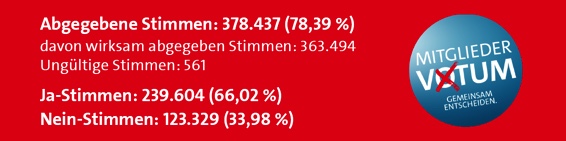 Das Votum war eindeutig - Große Koalition